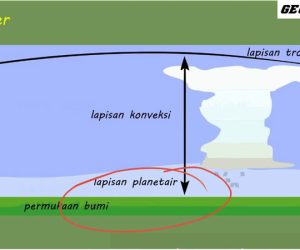 Pengertian Lapisan Troposfer